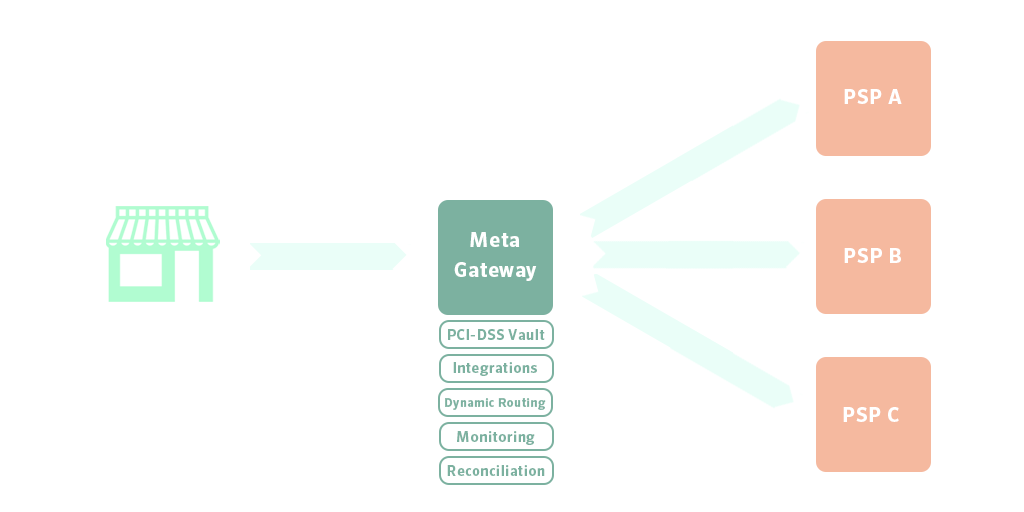 Dynamic routing multi payments service provider diagram